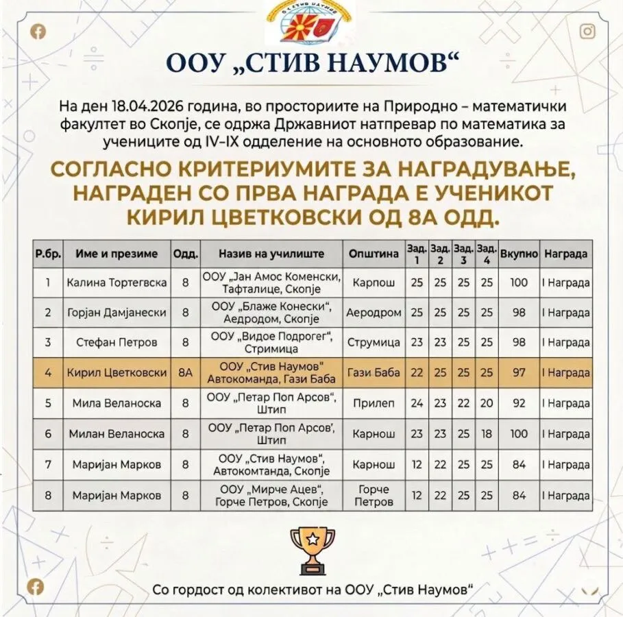 Државен натпревар по математика 24 04 2026 Државен натпревар по математика 24 04 2026