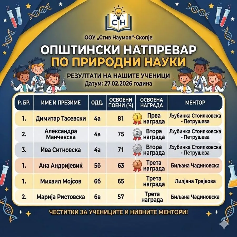 Општински натпревар по природни науки 06 03 2026